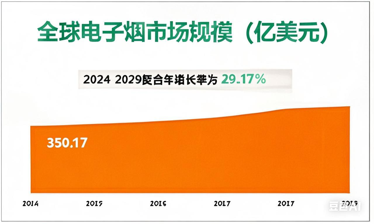 2024电子烟市场全球规模为350.17亿美元，扩大口味组合是趋势